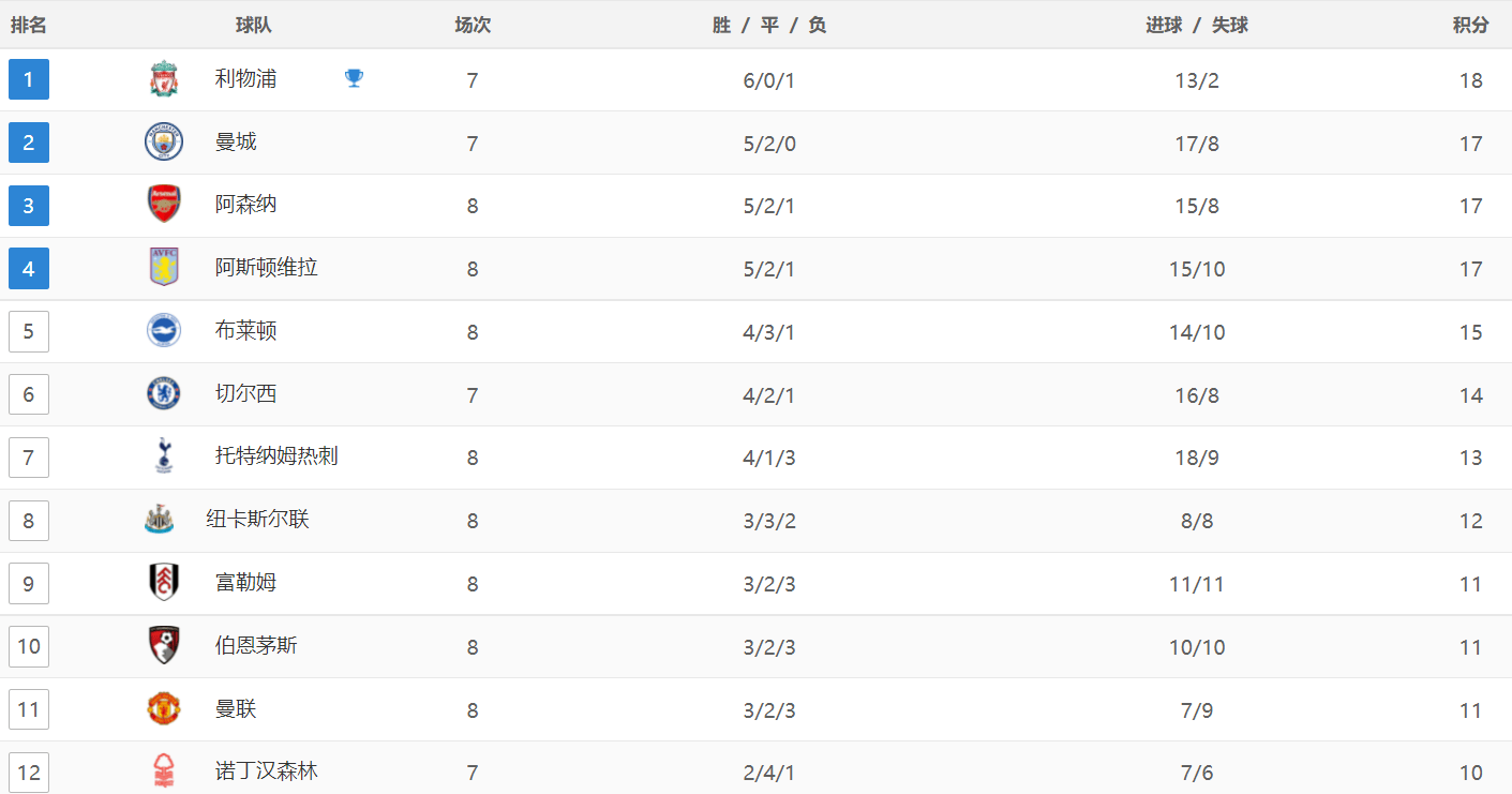 莱斯特城绝杀逆转,积分榜上升! 莱斯特城绝杀逆转,积分榜上升!