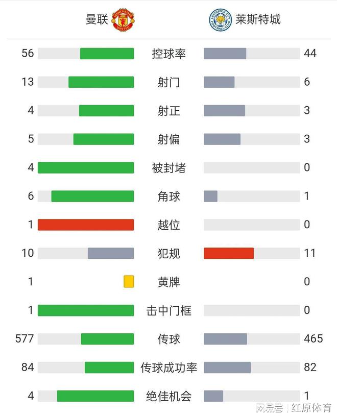 莱斯特城绝杀逆转,积分榜上升! 莱斯特城绝杀逆转,积分榜上升!