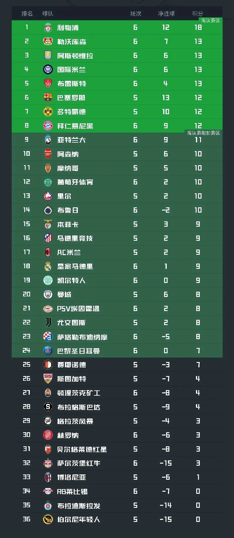 欧冠资格赛决战在即,各队积分竞争激烈的简单介绍 欧冠资格赛决战在即,各队积分竞争激烈的简单介绍