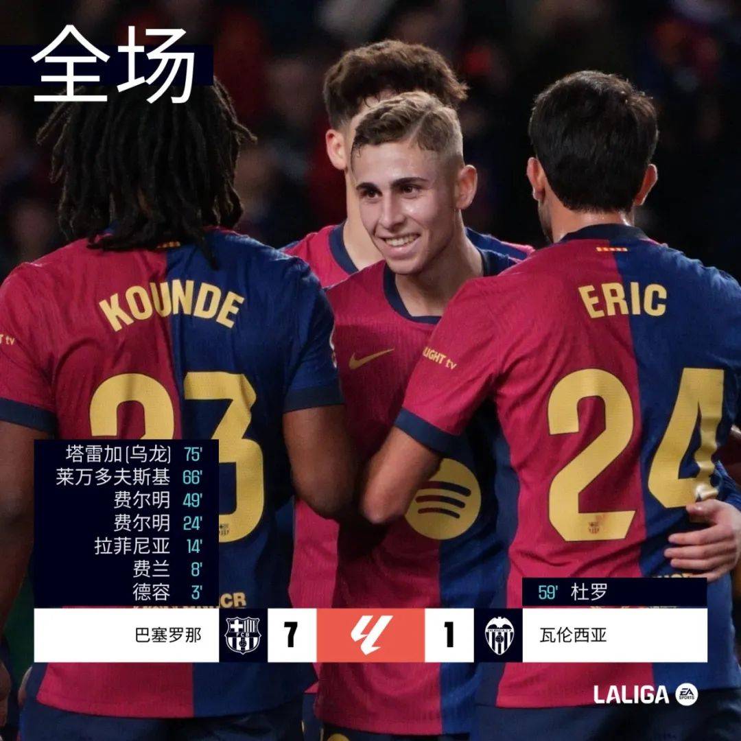 巴萨主场轻松击败瓦伦西亚，保持领先