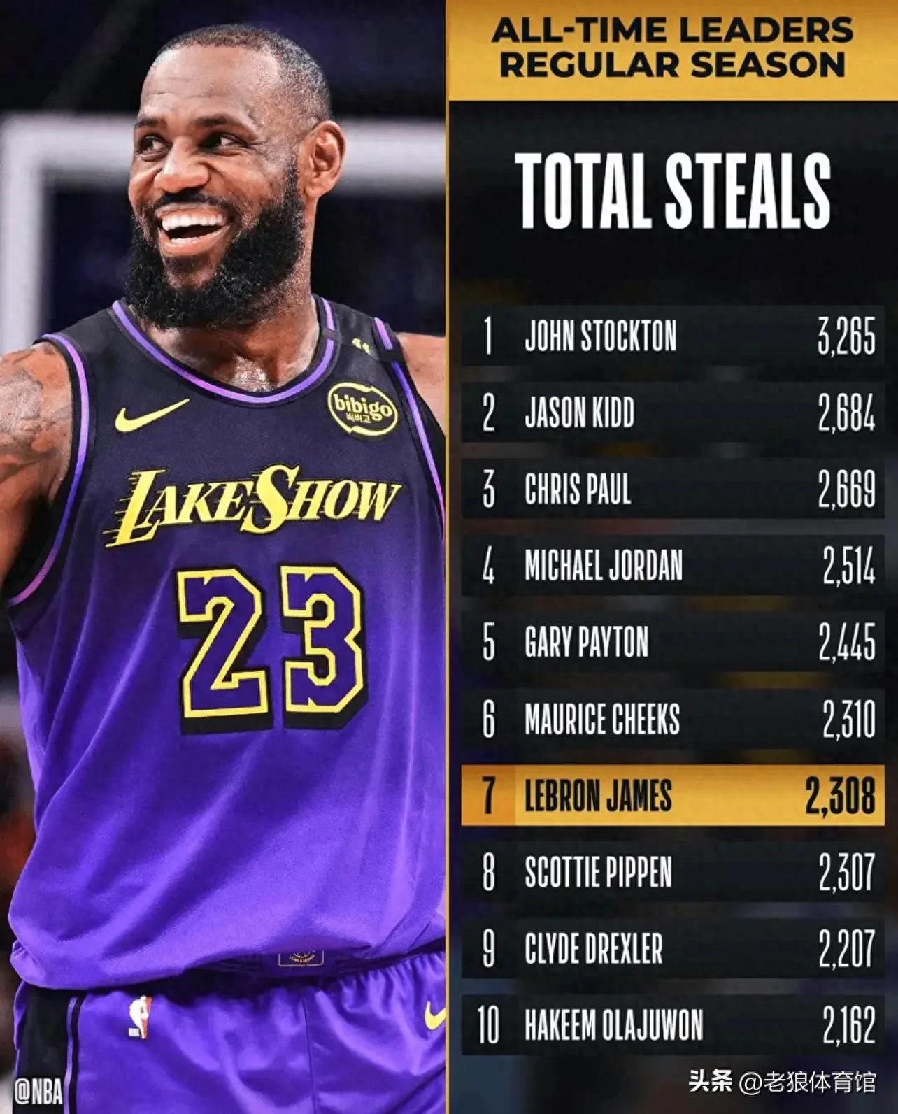 湖人核心高效得分,领队取得宝贵胜利 湖人核心高效得分,领队取得宝贵胜利