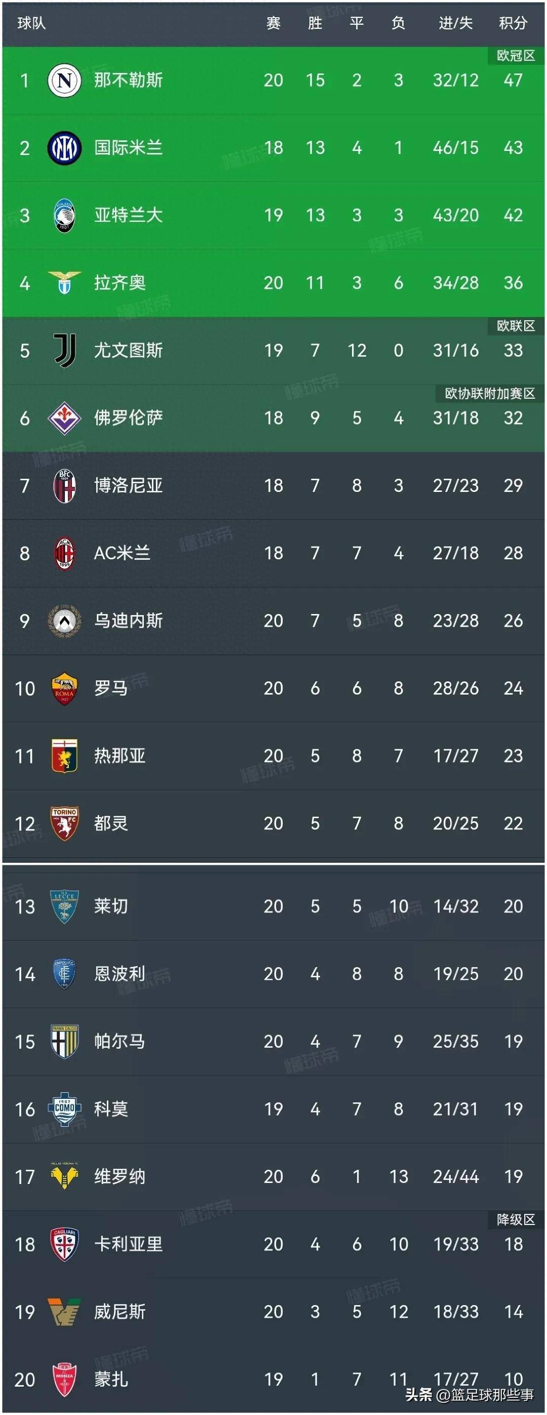 包含国际米兰主场失利，积分榜排名下滑的词条