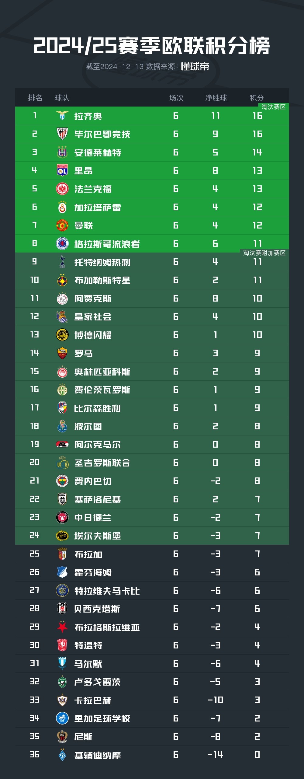 曼联客场惨平，积分榜位置保持不变的简单介绍