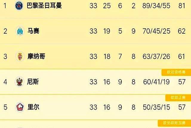 关于马赛客场惨败摩纳哥,积分榜下滑的信息 关于马赛客场惨败摩纳哥,积分榜下滑的信息