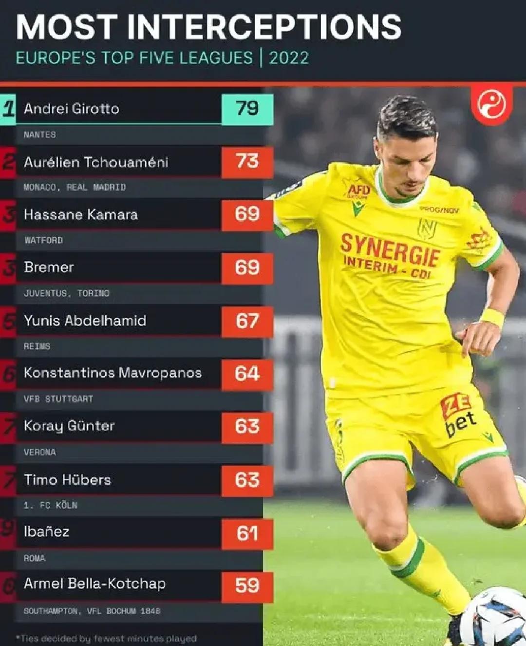 南特主场击败阿雅克肖，跻身前十