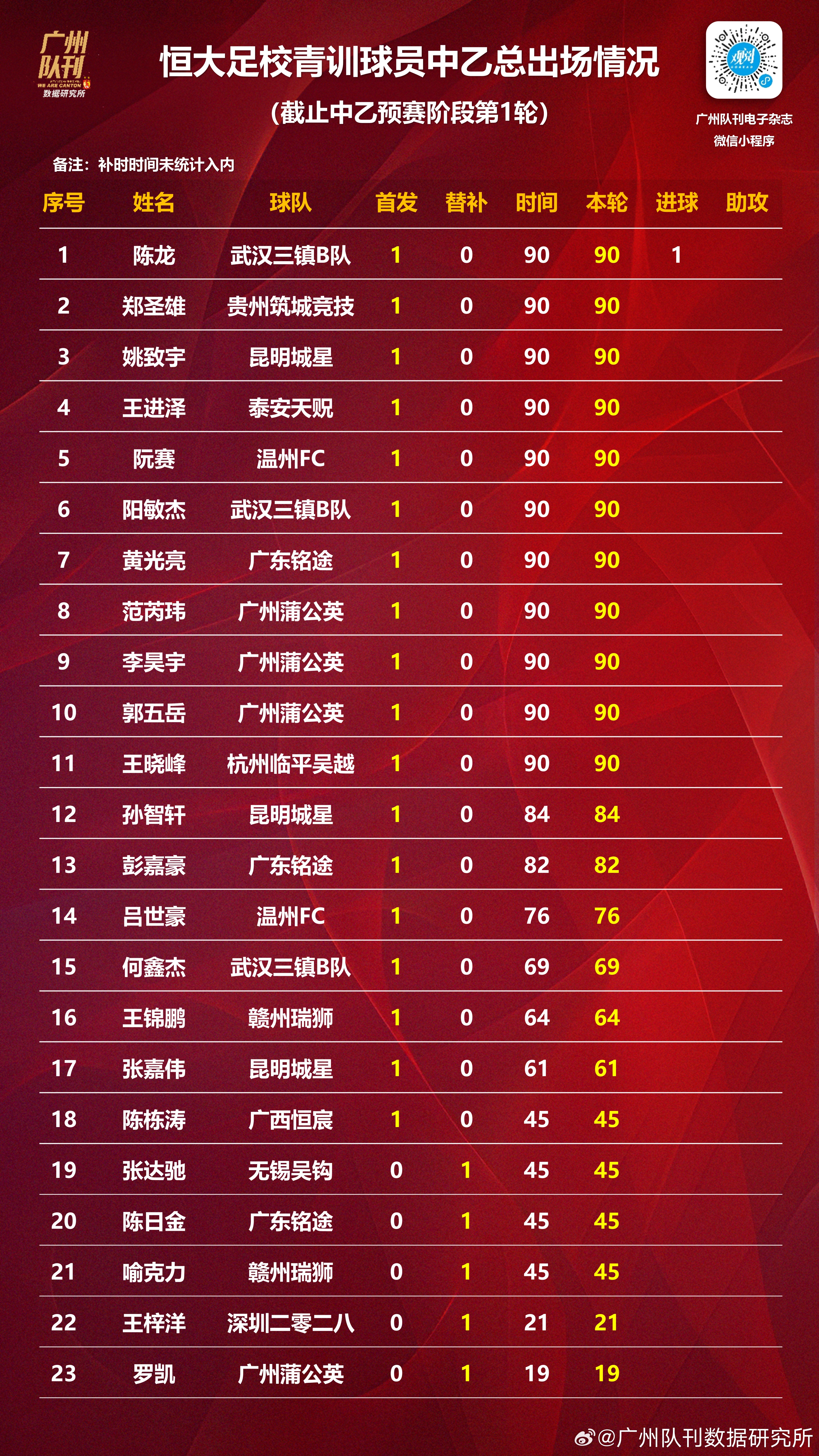 包含恒大主场大胜苏宁,领跑积分榜继续保持不败的词条 包含恒大主场大胜苏宁,领跑积分榜继续保持不败的词条